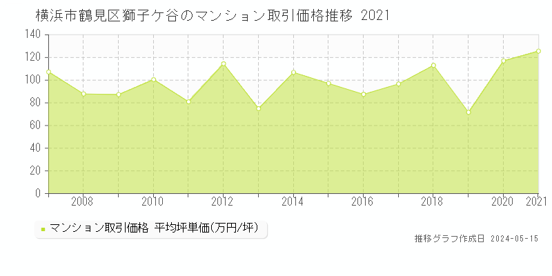 横浜市鶴見区獅子ケ谷のマンション取引価格推移グラフ 