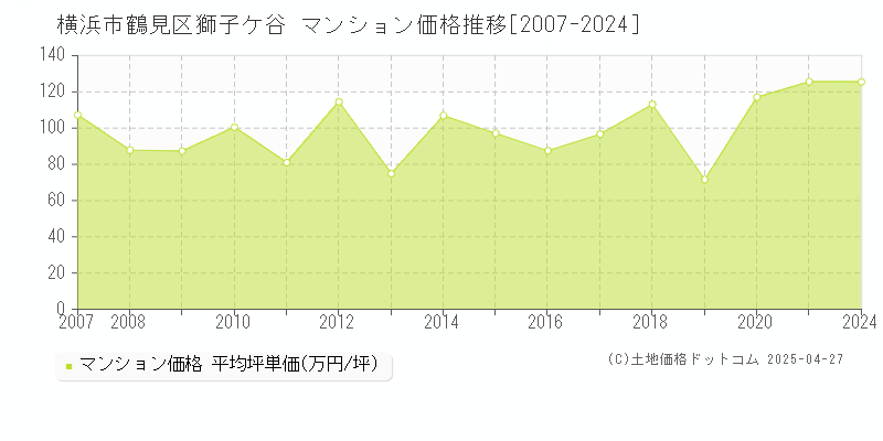 横浜市鶴見区獅子ケ谷のマンション取引価格推移グラフ 