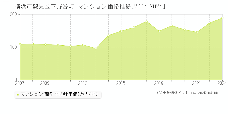 横浜市鶴見区下野谷町のマンション価格推移グラフ 