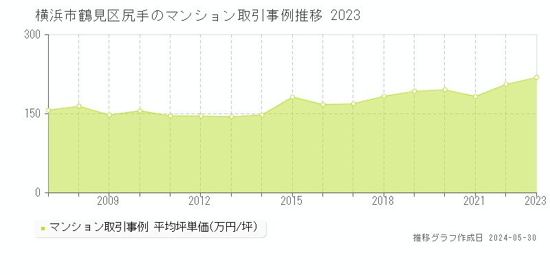 横浜市鶴見区尻手のマンション取引価格推移グラフ 