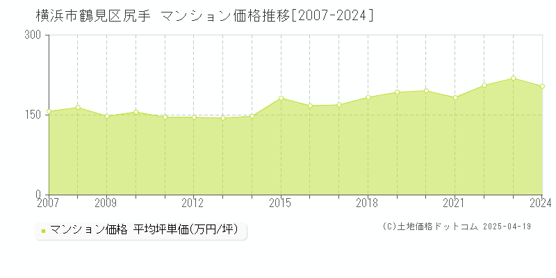 横浜市鶴見区尻手のマンション取引価格推移グラフ 