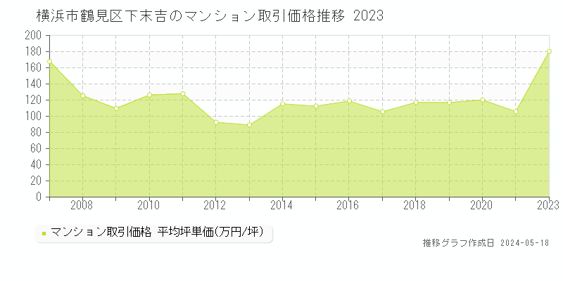 横浜市鶴見区下末吉のマンション取引価格推移グラフ 