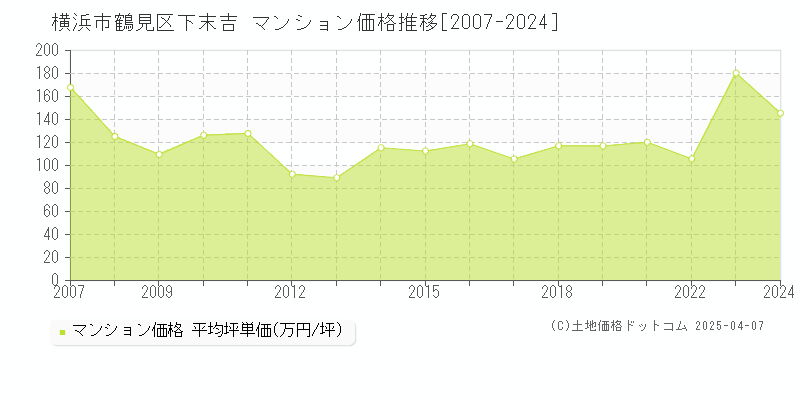 横浜市鶴見区下末吉のマンション取引価格推移グラフ 