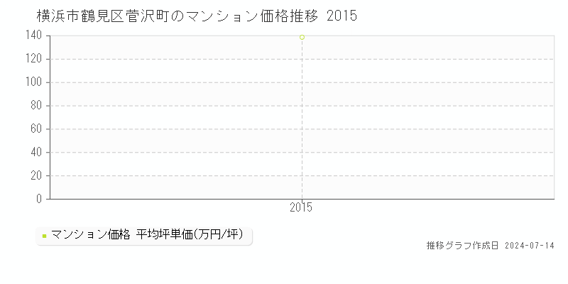 横浜市鶴見区菅沢町のマンション価格推移グラフ 