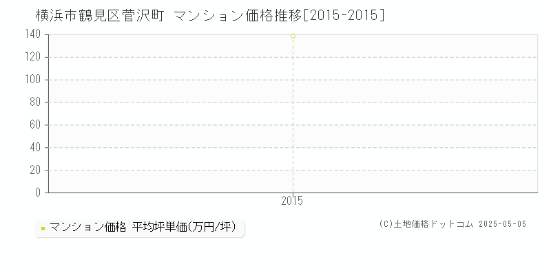 菅沢町(横浜市鶴見区)のマンション価格推移グラフ(坪単価)[2015-2015年]