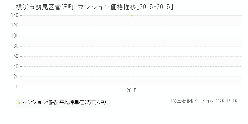 横浜市鶴見区菅沢町のマンション取引事例推移グラフ 