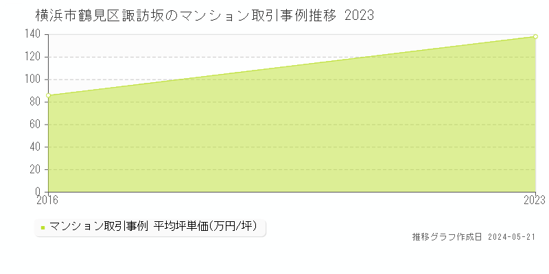 横浜市鶴見区諏訪坂のマンション取引価格推移グラフ 