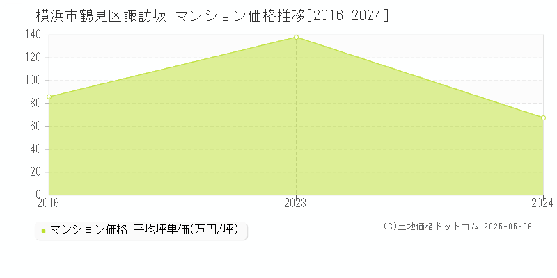諏訪坂(横浜市鶴見区)のマンション価格推移グラフ(坪単価)[2016-2024年]