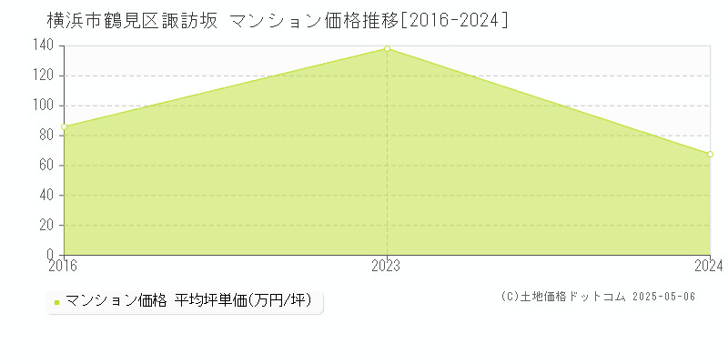 横浜市鶴見区諏訪坂のマンション取引価格推移グラフ 