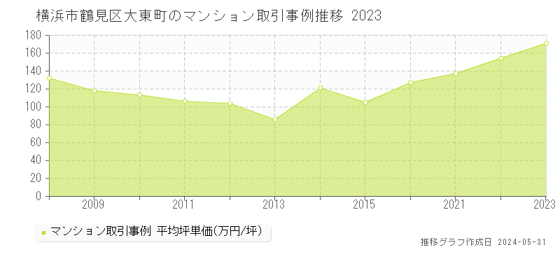 横浜市鶴見区大東町のマンション取引事例推移グラフ 