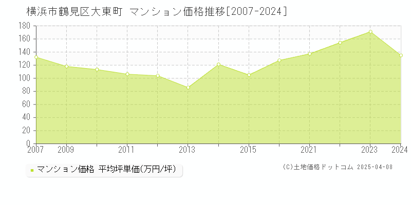 横浜市鶴見区大東町のマンション取引事例推移グラフ 