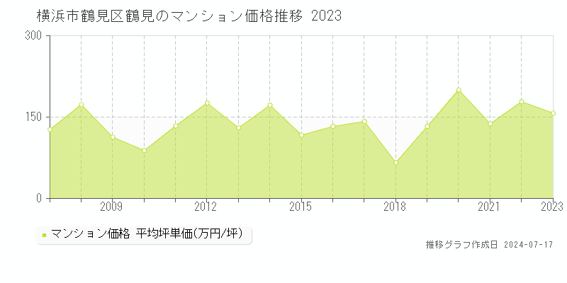 横浜市鶴見区鶴見のマンション価格推移グラフ 