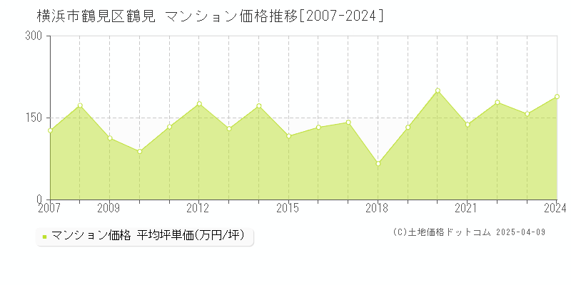 横浜市鶴見区鶴見のマンション価格推移グラフ 