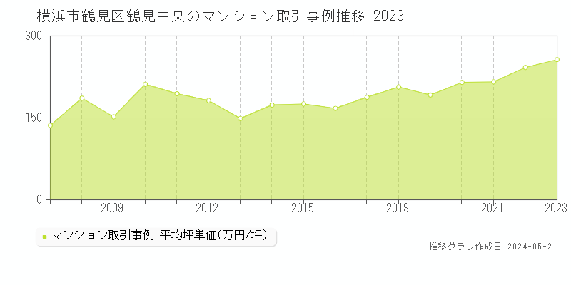 横浜市鶴見区鶴見中央のマンション価格推移グラフ 