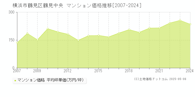 鶴見中央(横浜市鶴見区)のマンション価格推移グラフ(坪単価)[2007-2024年]