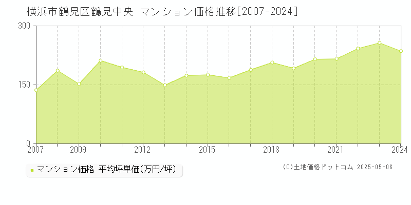 横浜市鶴見区鶴見中央のマンション価格推移グラフ 