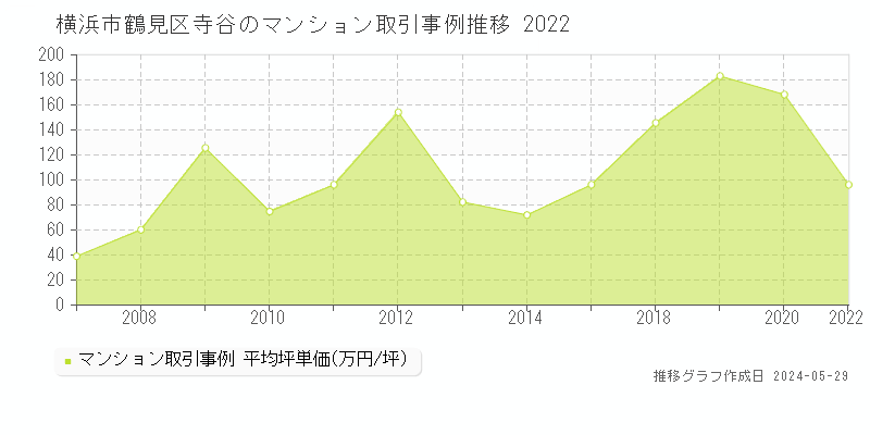 横浜市鶴見区寺谷のマンション取引事例推移グラフ 