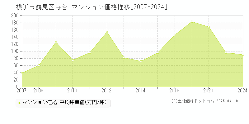 横浜市鶴見区寺谷のマンション価格推移グラフ 