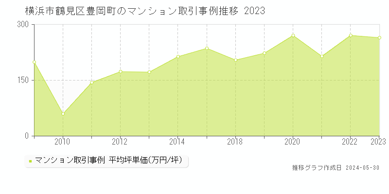 横浜市鶴見区豊岡町のマンション取引価格推移グラフ 