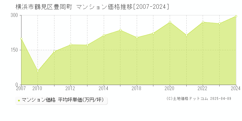 横浜市鶴見区豊岡町のマンション価格推移グラフ 