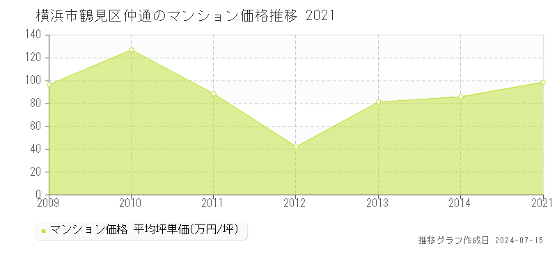 横浜市鶴見区仲通のマンション価格推移グラフ 