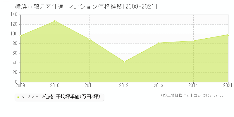 仲通(横浜市鶴見区)のマンション価格推移グラフ(坪単価)[2009-2021年]