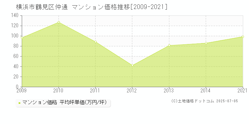 横浜市鶴見区仲通のマンション価格推移グラフ 