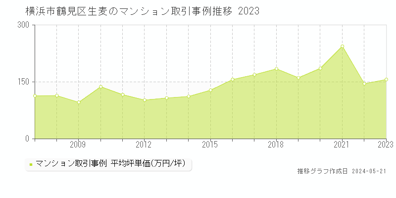 横浜市鶴見区生麦のマンション価格推移グラフ 