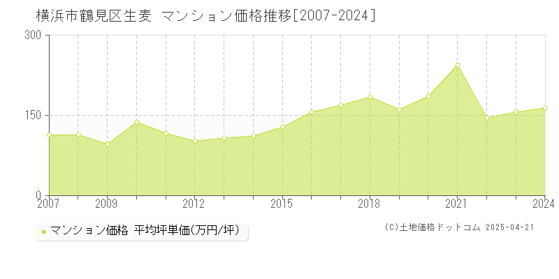 横浜市鶴見区生麦のマンション価格推移グラフ 