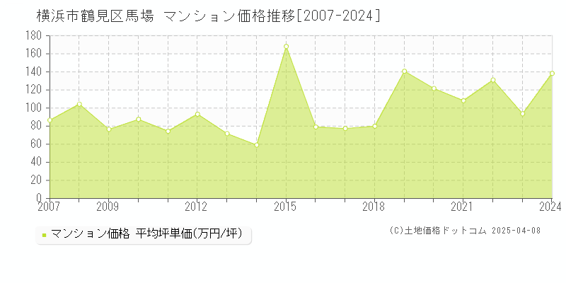 横浜市鶴見区馬場のマンション価格推移グラフ 