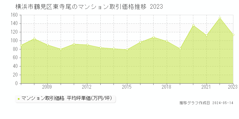 横浜市鶴見区東寺尾のマンション取引価格推移グラフ 