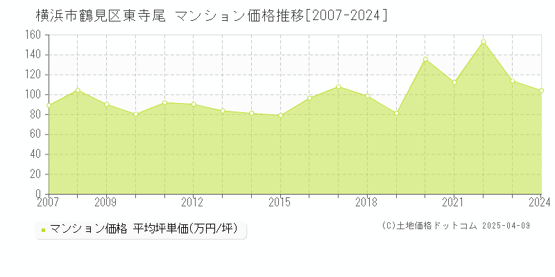 横浜市鶴見区東寺尾のマンション取引価格推移グラフ 