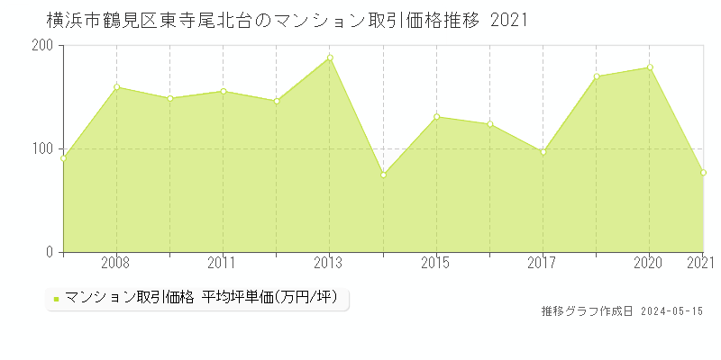 横浜市鶴見区東寺尾北台のマンション価格推移グラフ 