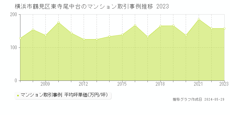 横浜市鶴見区東寺尾中台のマンション取引事例推移グラフ 