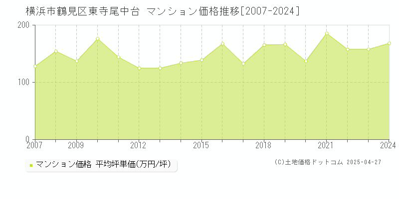 横浜市鶴見区東寺尾中台のマンション取引事例推移グラフ 