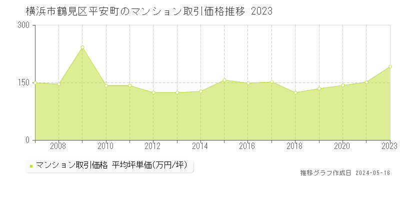 横浜市鶴見区平安町のマンション価格推移グラフ 