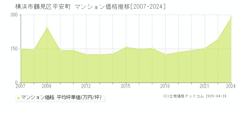 横浜市鶴見区平安町のマンション価格推移グラフ 