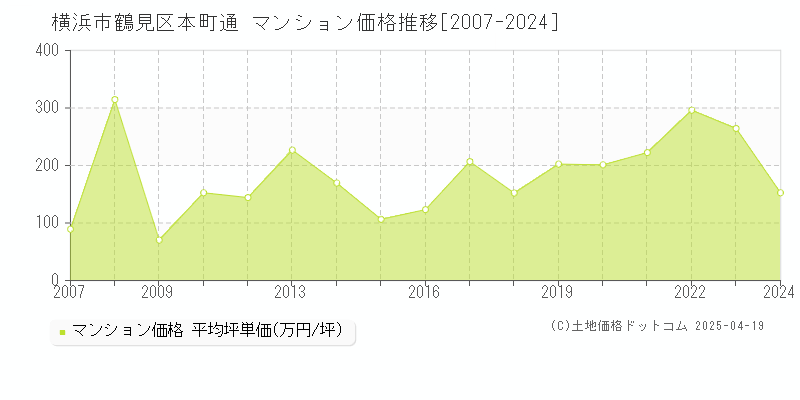 横浜市鶴見区本町通のマンション価格推移グラフ 