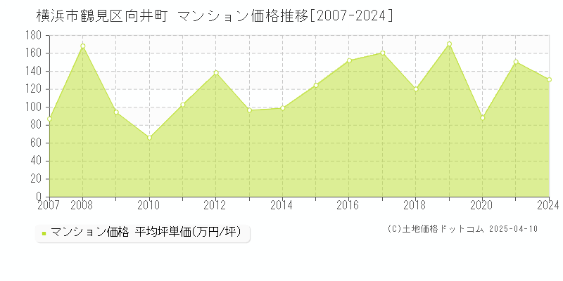 横浜市鶴見区向井町のマンション価格推移グラフ 