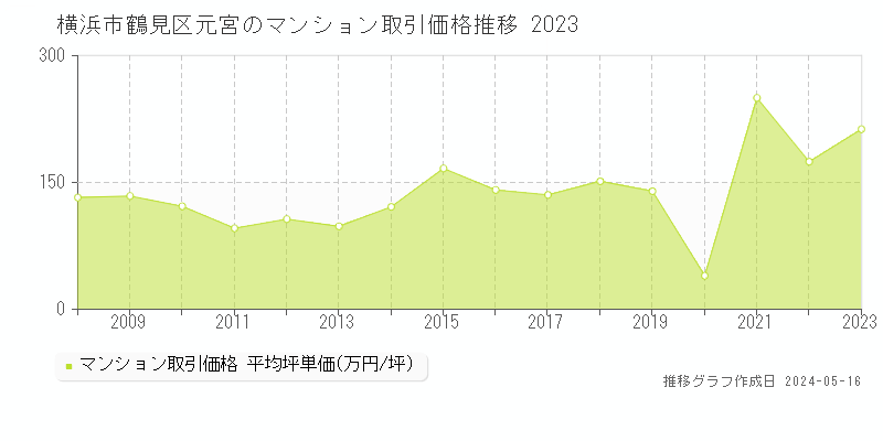 横浜市鶴見区元宮のマンション取引価格推移グラフ 