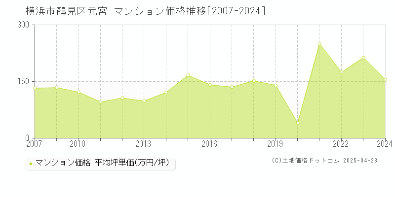 横浜市鶴見区元宮のマンション取引事例推移グラフ 