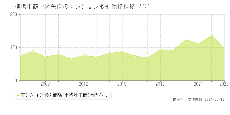 横浜市鶴見区矢向のマンション価格推移グラフ 