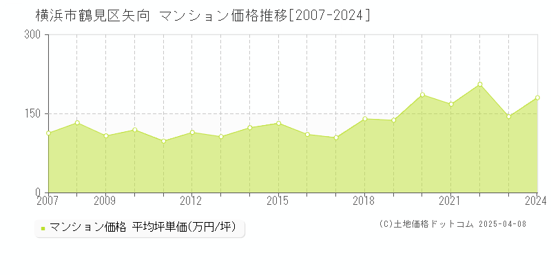 横浜市鶴見区矢向のマンション価格推移グラフ 