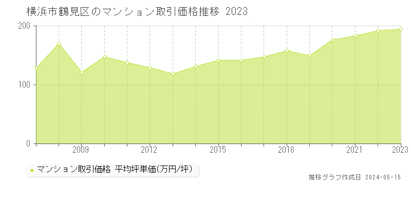 横浜市鶴見区全域のマンション価格推移グラフ 