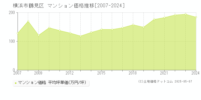 横浜市鶴見区(神奈川県)のマンション価格推移グラフ(坪単価)[2007-2024年]