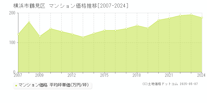 横浜市鶴見区全域のマンション価格推移グラフ 