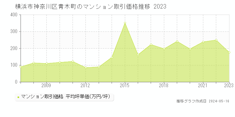 横浜市神奈川区青木町のマンション価格推移グラフ 