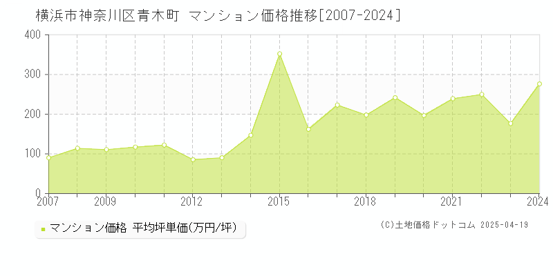 横浜市神奈川区青木町のマンション取引価格推移グラフ 