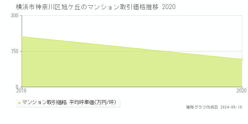 横浜市神奈川区旭ケ丘のマンション価格推移グラフ 