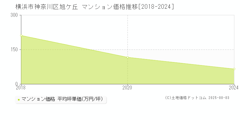旭ケ丘(横浜市神奈川区)のマンション価格推移グラフ(坪単価)[2018-2024年]